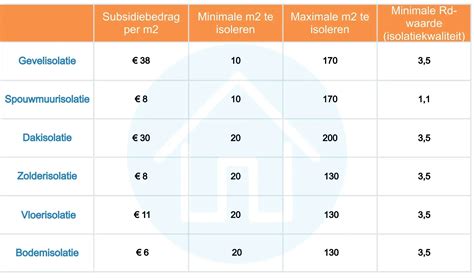 subsidieaanvraag isoleren 2023.